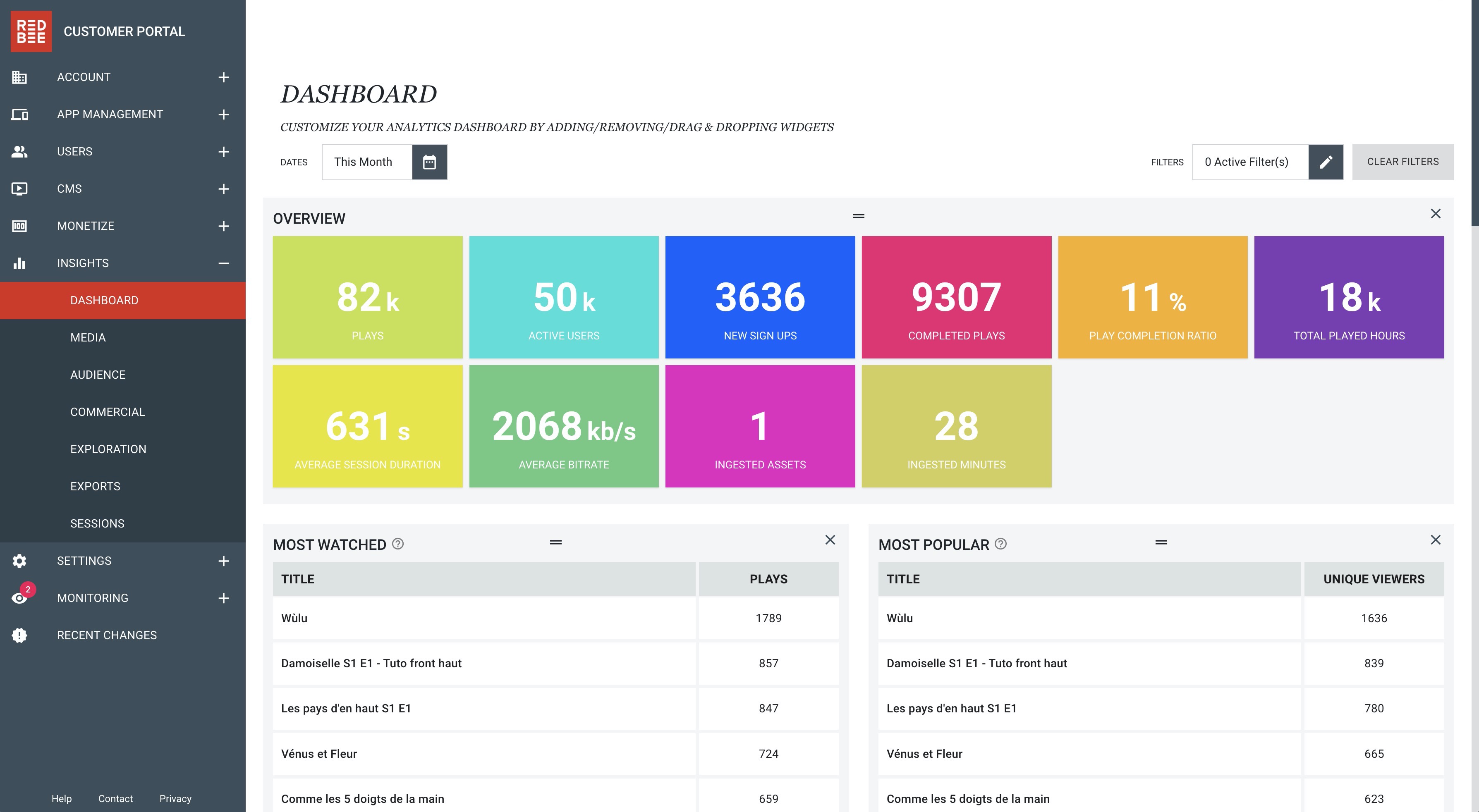 Our Dashboard